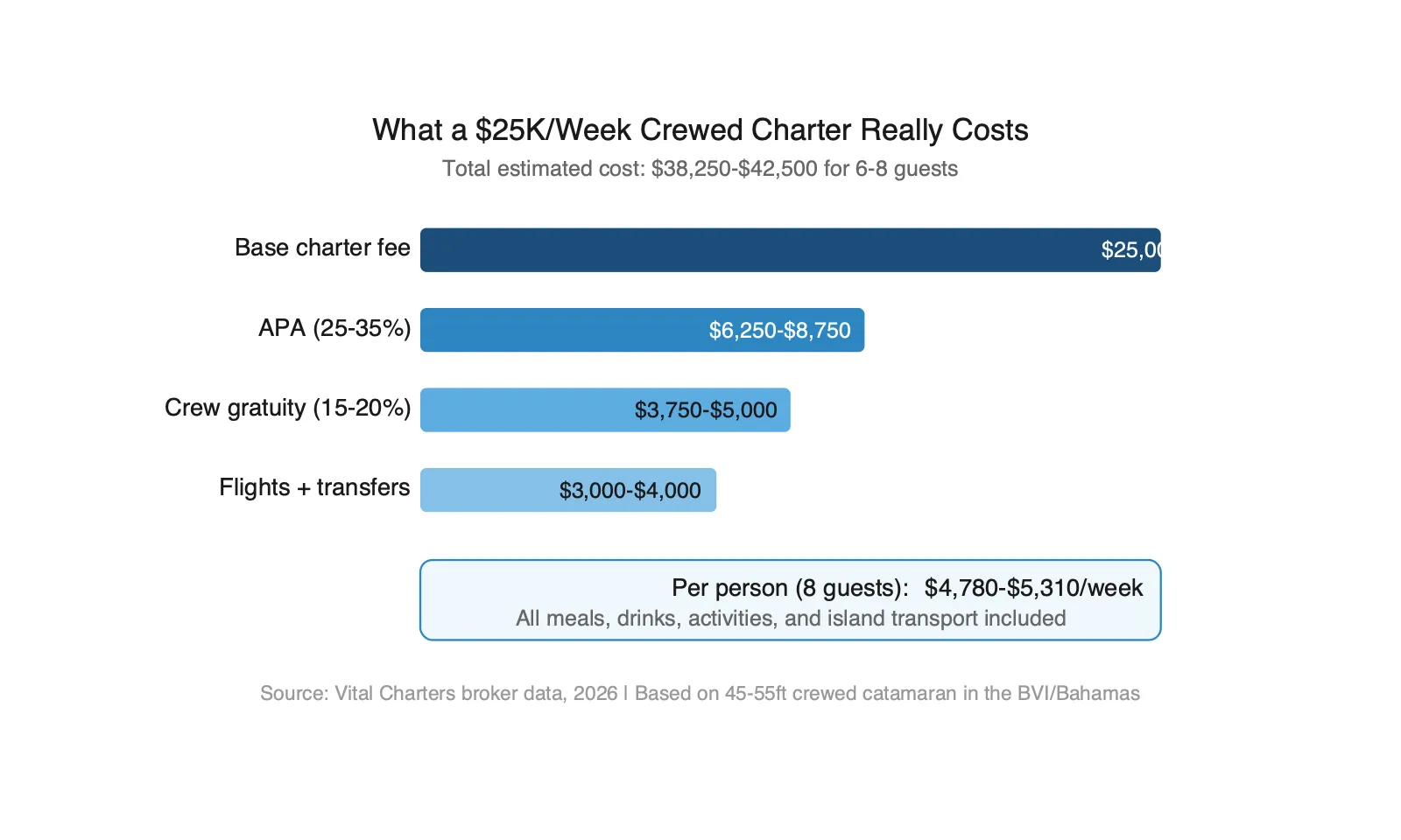 Bar chart showing first-time yacht charter cost breakdown for a $25,000 per week crewed catamaran in the Caribbean