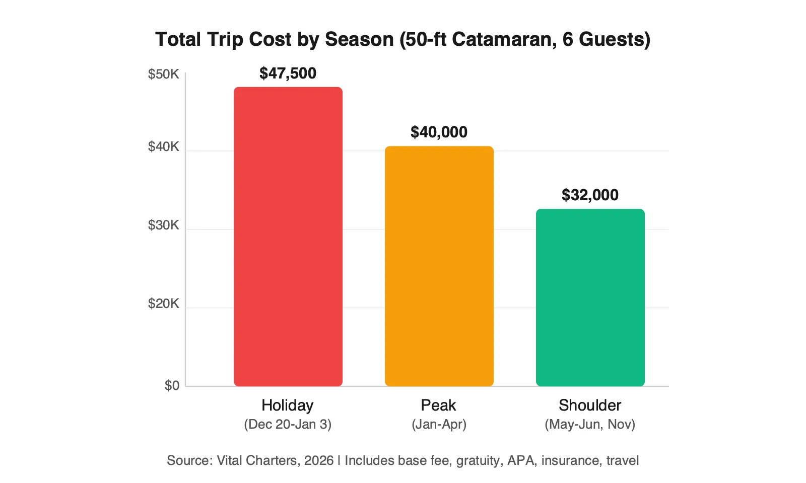 Bar chart comparing seasonal charter costs for a 50-foot catamaran: holiday $47,500, peak $40,000, shoulder $32,000