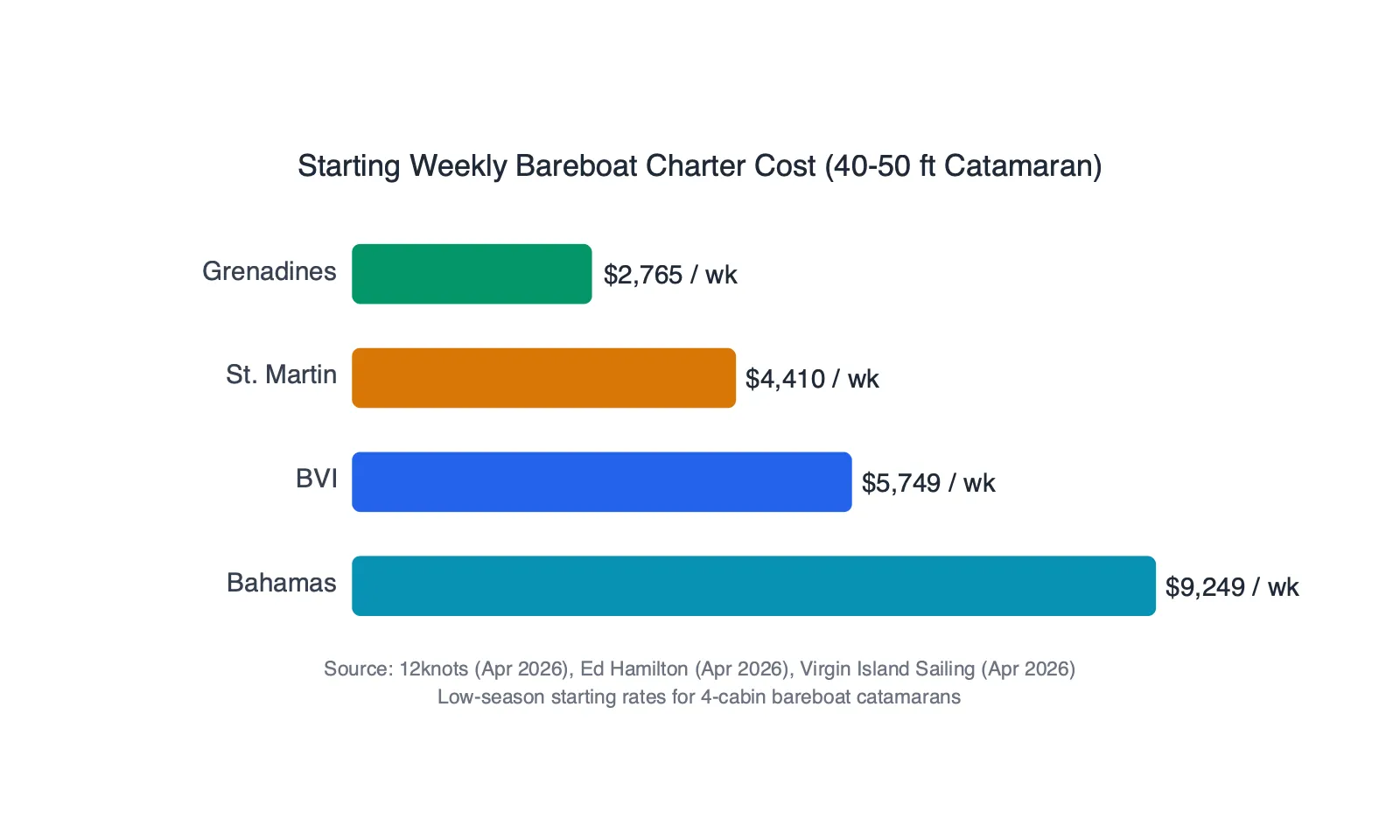 Horizontal bar chart showing starting weekly bareboat catamaran charter costs: Grenadines at $2,765, St. Martin at $4,410, BVI at $5,749, and Bahamas at $9,249 per week