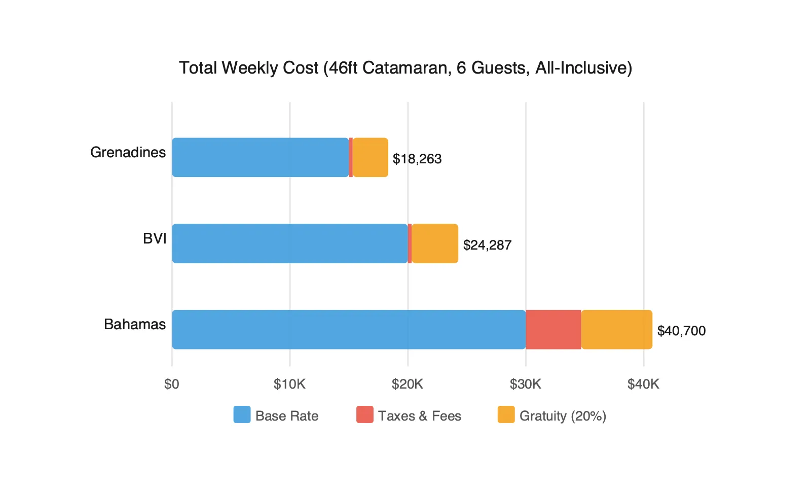 Stacked bar chart showing total weekly charter cost breakdown: Grenadines $18,263, BVI $24,287, Bahamas $40,700 split by base rate, taxes and fees, and gratuity