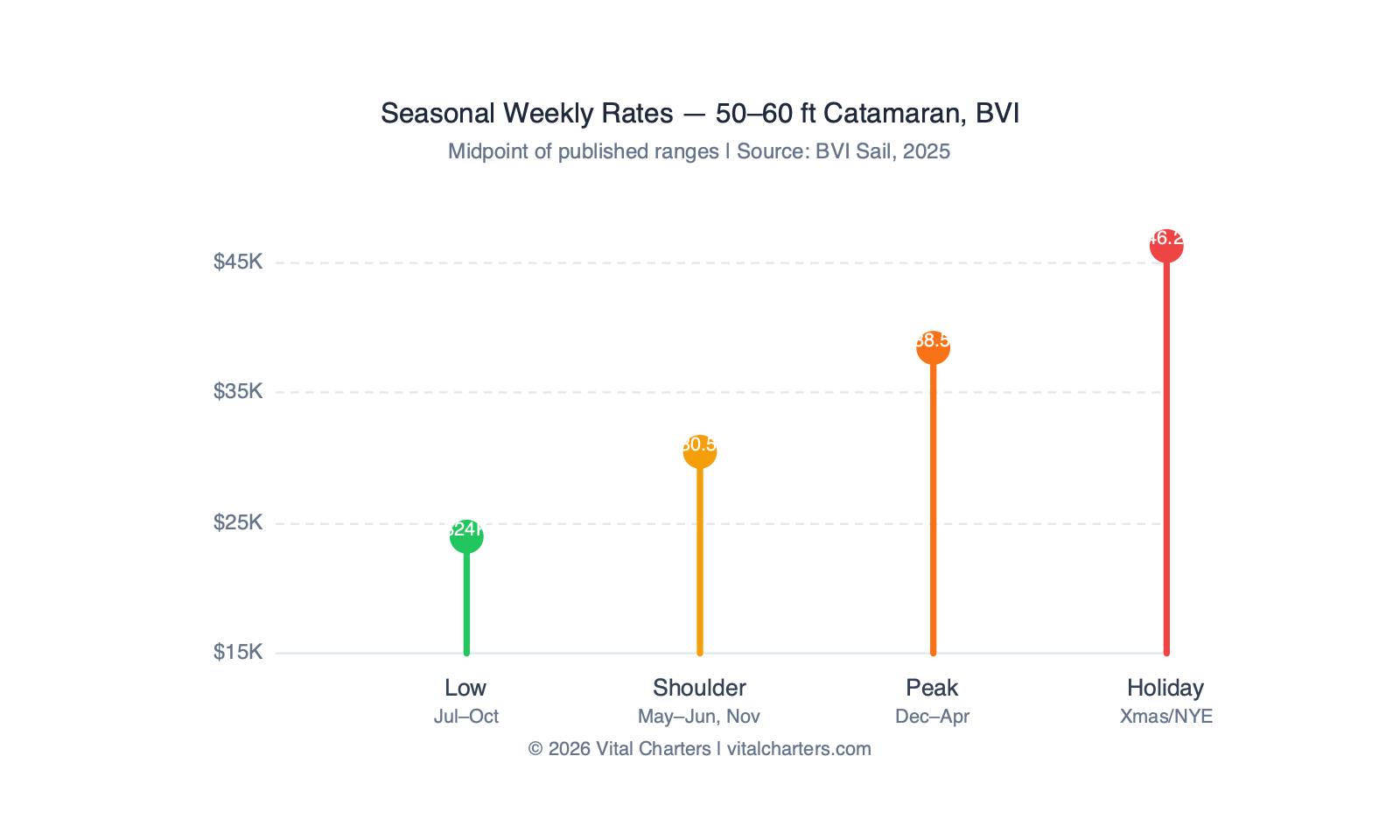 Lollipop chart showing seasonal weekly rates for a 50 to 60 foot crewed catamaran in the BVI across four seasons: low season at $24,000, shoulder at $30,500, peak at $38,500, and holiday at $46,200