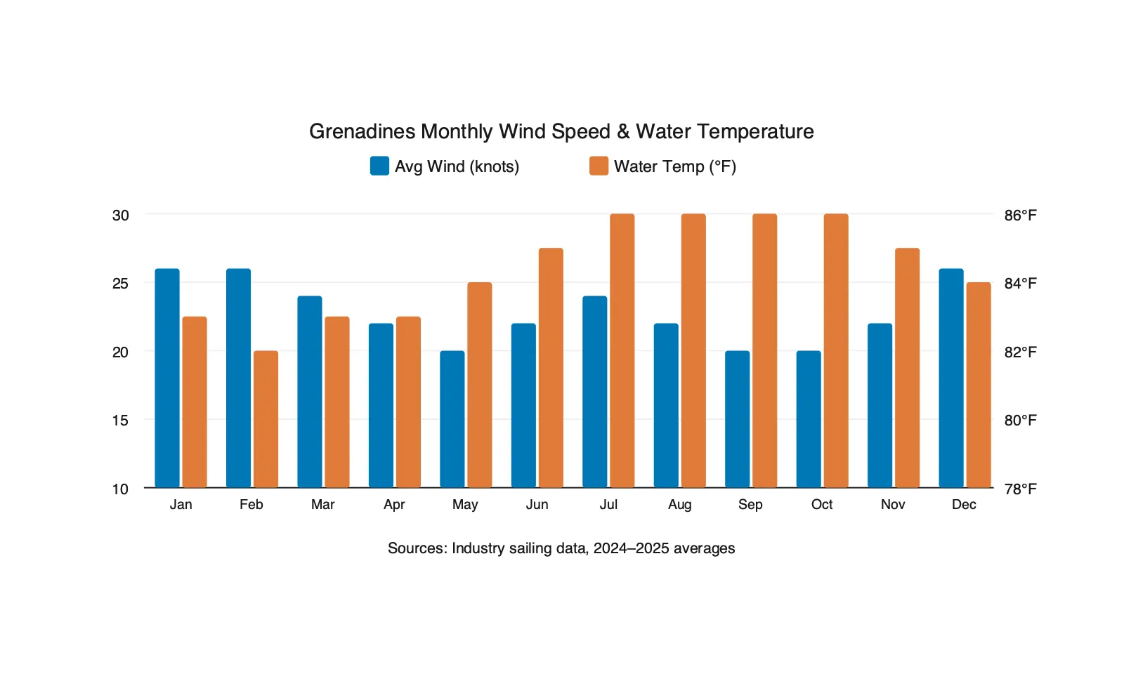 Grouped bar chart showing monthly average wind speed and water temperature in the Grenadines