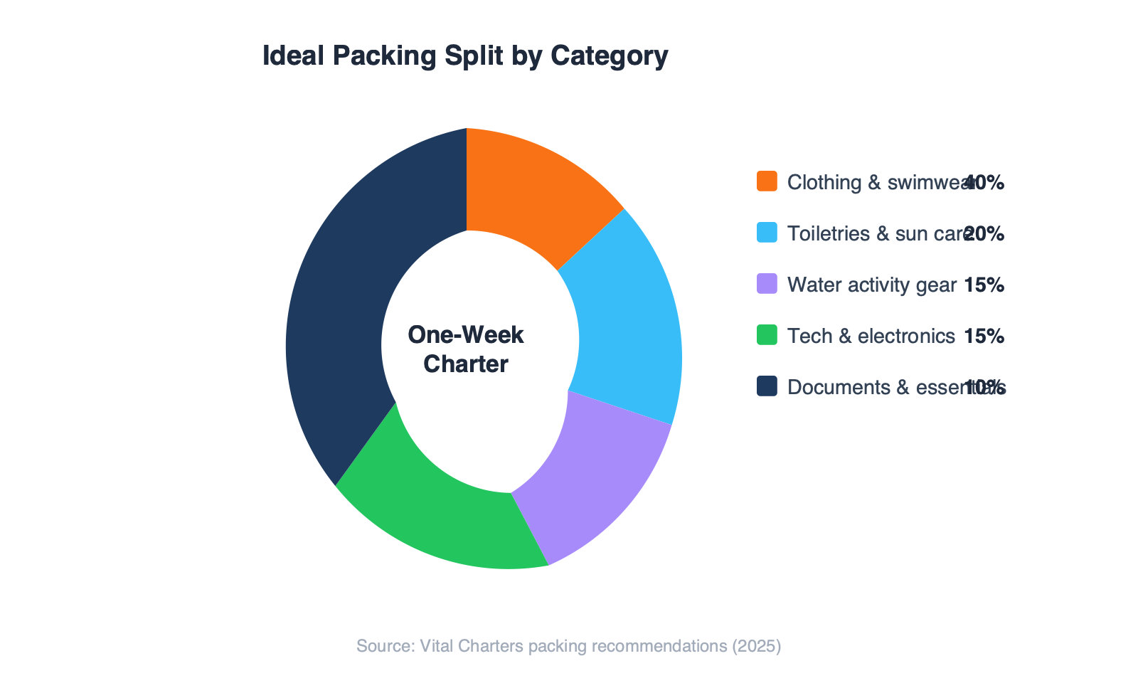 Donut chart showing ideal packing split for a yacht charter: Clothing and swimwear 40%, Toiletries and sun protection 20%, Tech and gear 15%, Documents and essentials 10%, Water activity gear 15%