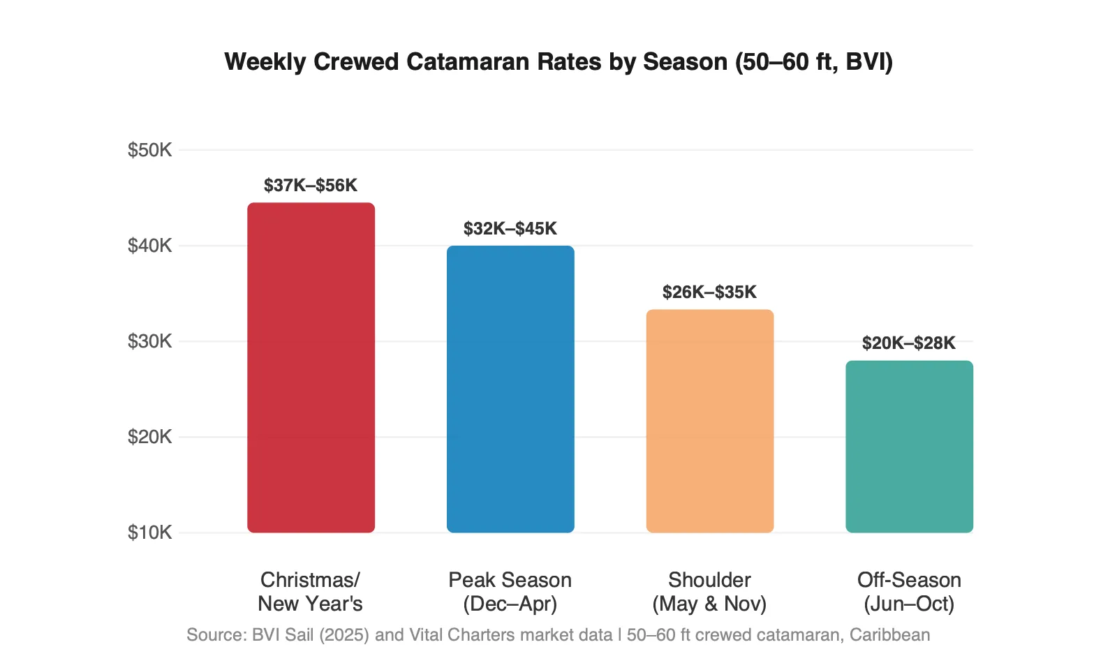 Seasonal charter pricing comparison chart showing weekly rates from peak to off-season
