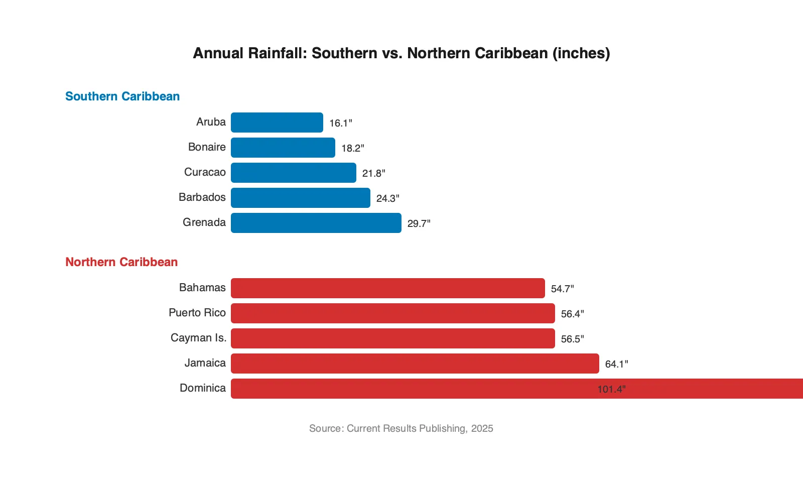 Horizontal bar chart comparing annual rainfall in inches between southern Caribbean islands and northern Caribbean islands