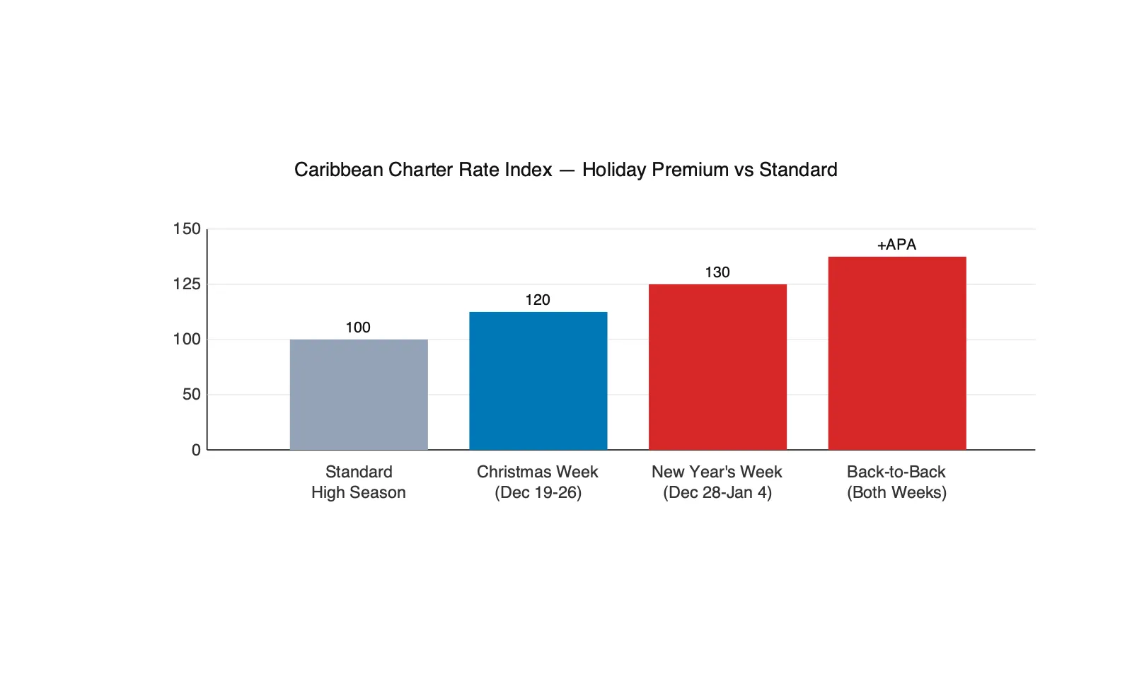 Caribbean holiday yacht charter pricing premium chart showing Christmas and New Years week markups