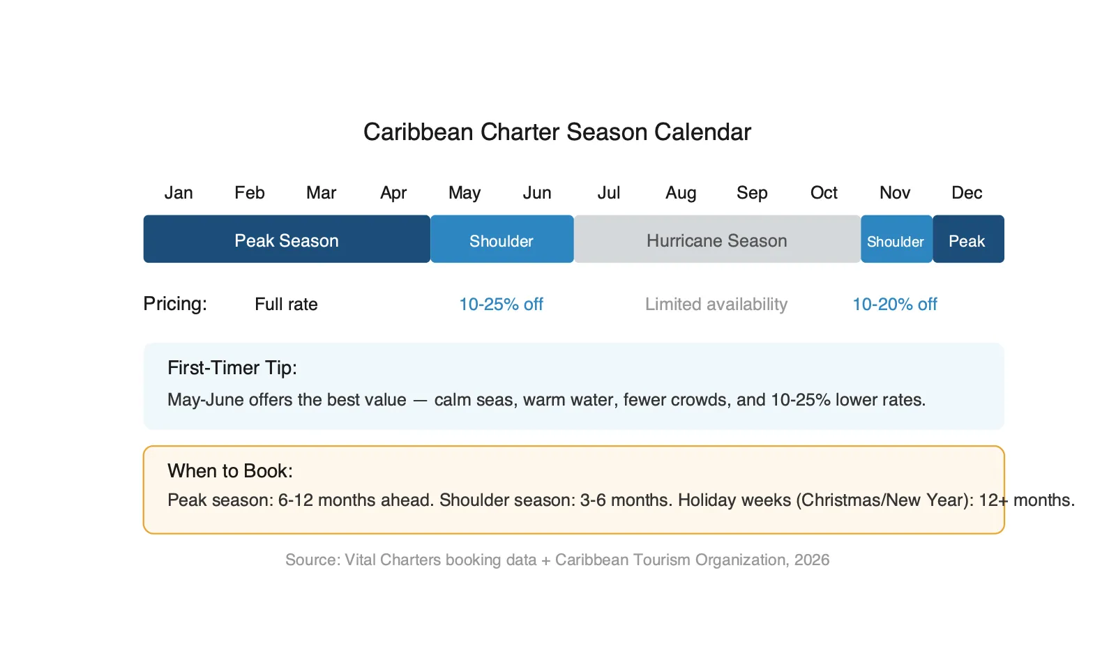 Caribbean yacht charter season calendar showing peak, shoulder, and off-season months with pricing guidance