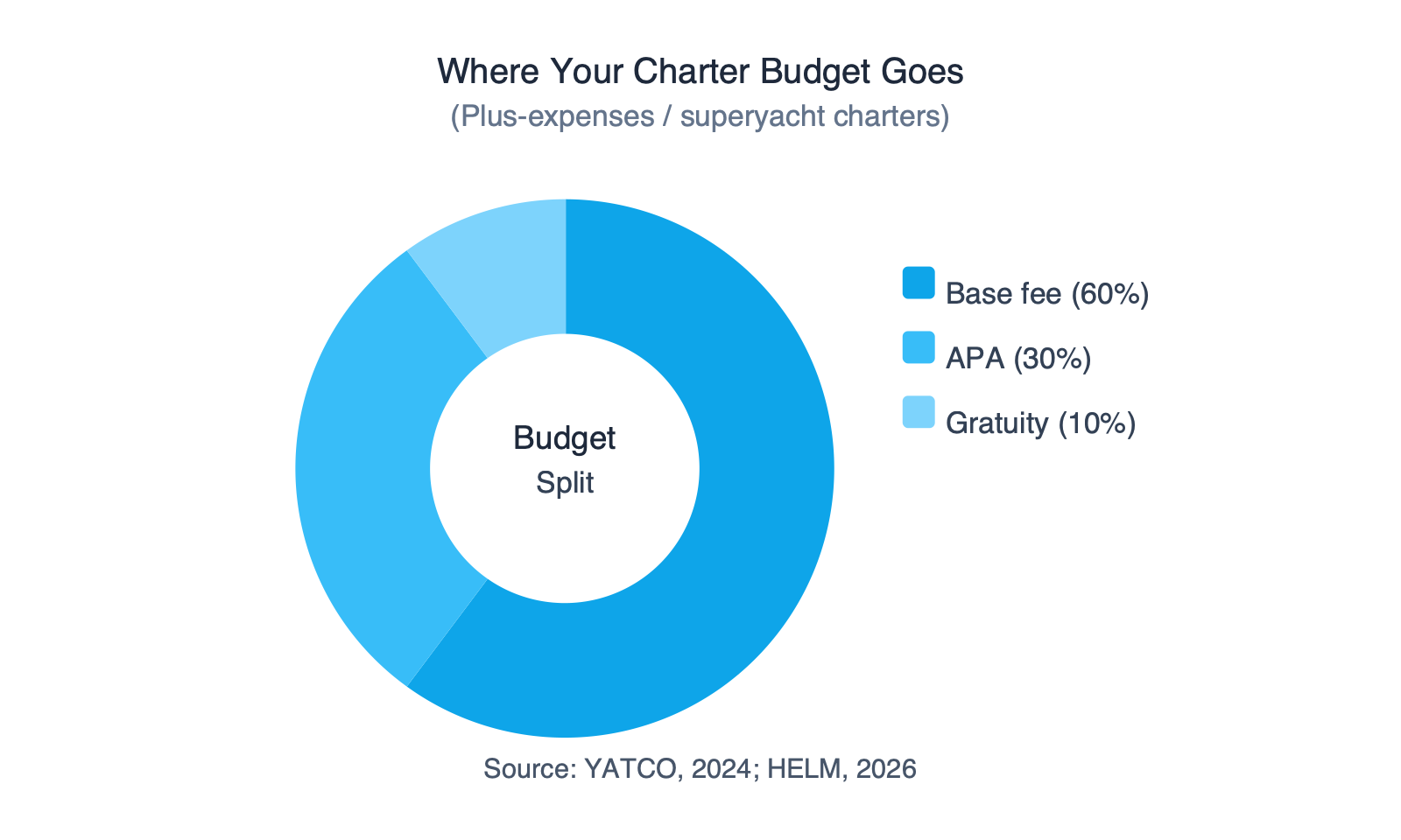 Donut chart showing charter budget breakdown for plus-expenses charters: 60 percent base charter fee, 30 percent APA covering food fuel and docking, 10 percent crew gratuity