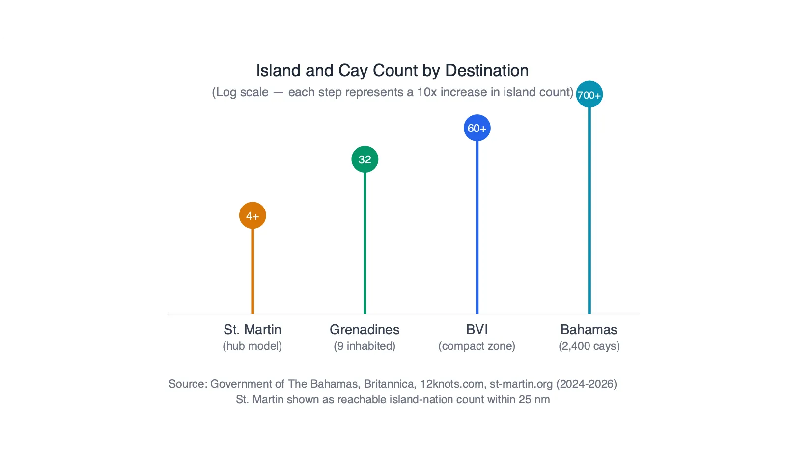 Lollipop chart comparing island and cay counts across four Caribbean charter destinations: St. Martin hub with 4+ nearby islands, Grenadines with 32 islands, BVI with 60+ islands, and Bahamas with 700+ islands and 2,400 cays