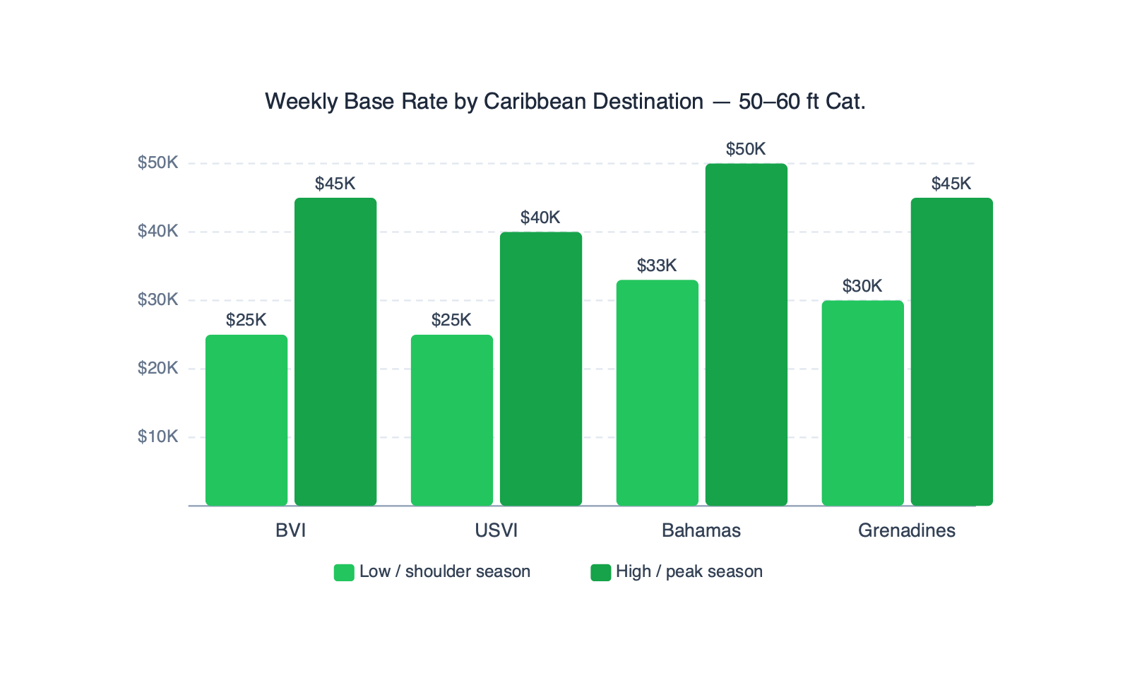 Grouped bar chart comparing weekly base rates for a 50 to 60 foot catamaran across four destinations. BVI shows $25,000 low and $45,000 high. USVI shows $25,000 and $40,000. Bahamas shows $33,000 and $50,000. Grenadines shows $30,000 and $45,000.