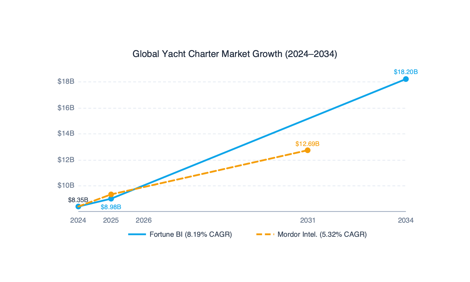 Line chart showing yacht charter market growth from $8.35 billion in 2024 to a projected $18.20 billion in 2034