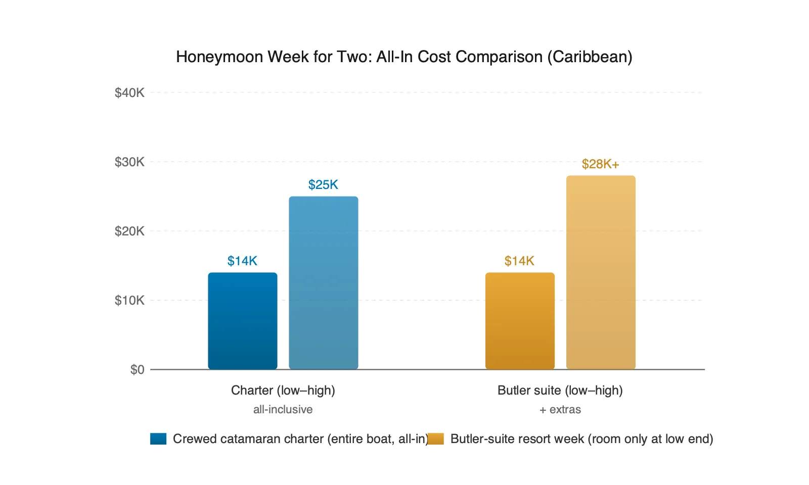 Honeymoon yacht charter cost comparison: Caribbean crewed catamaran for two at $14K-$25K all-in vs. butler-suite resort week at $14K-$28K plus extras