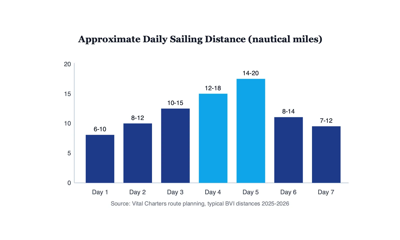 Bar chart showing approximate sailing distance per day on a 7-day BVI yacht itinerary, ranging from 6 to 20 nautical miles