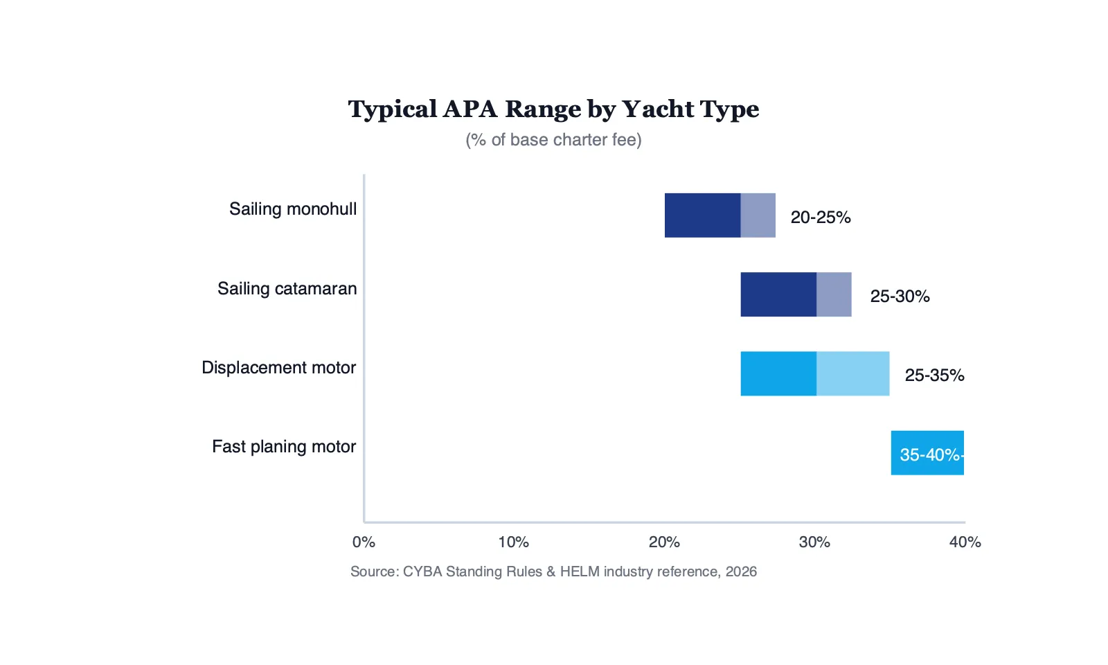 Horizontal bar chart showing typical APA percentage ranges by yacht type, ranging from 20% for sailing monohulls to 40% or more for fast planing motor yachts