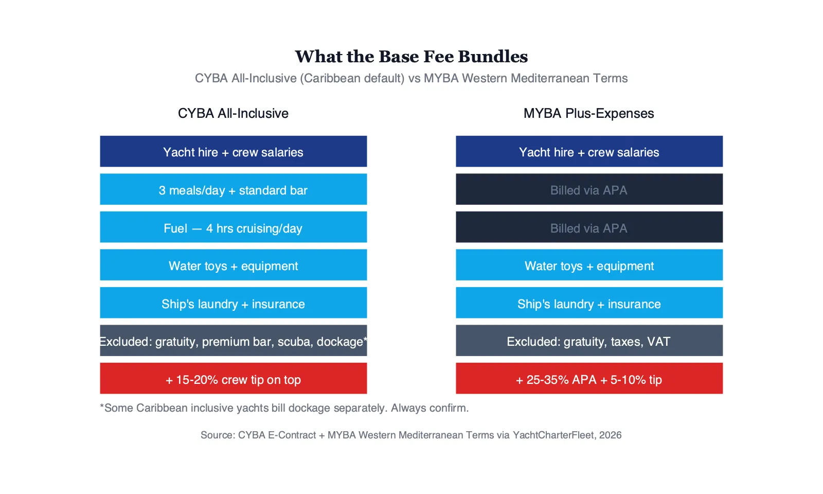 Side-by-side comparison of what is bundled in CYBA All-Inclusive vs MYBA Western Mediterranean Terms yacht charter contracts