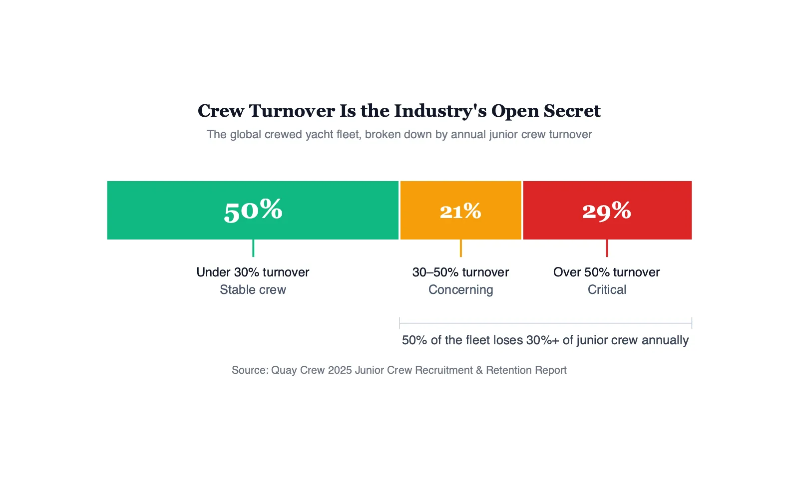 Stacked horizontal bar chart showing the global crewed yacht fleet broken into three groups by annual junior crew turnover: 50 percent under 30 percent turnover, 21 percent between 30 and 50 percent turnover, and 29 percent over 50 percent turnover