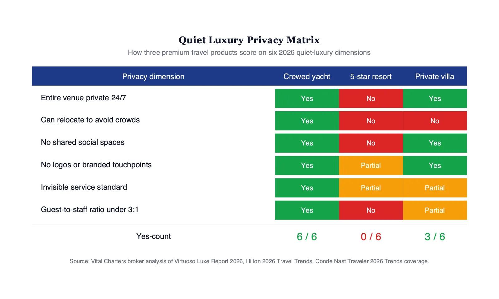 Comparison matrix scoring crewed yacht charters, 5-star resorts, and private villas across six 2026 quiet-luxury privacy dimensions