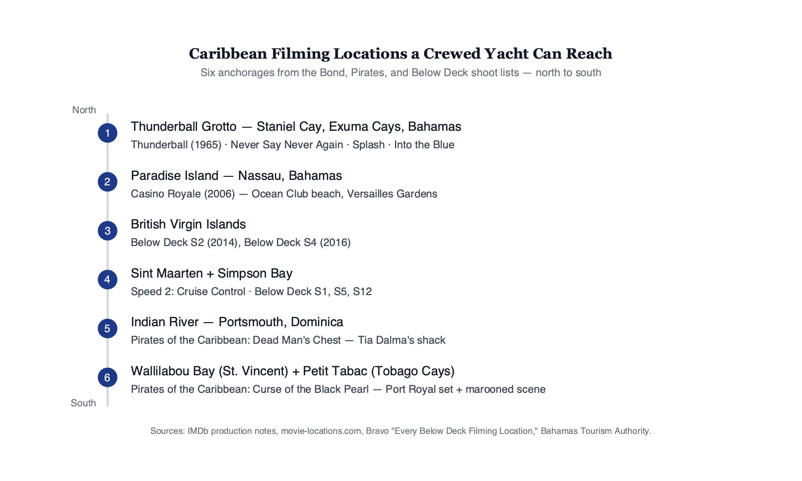 Map-style infographic showing six Caribbean filming locations accessible by crewed yacht charter, with the associated film or TV show for each location