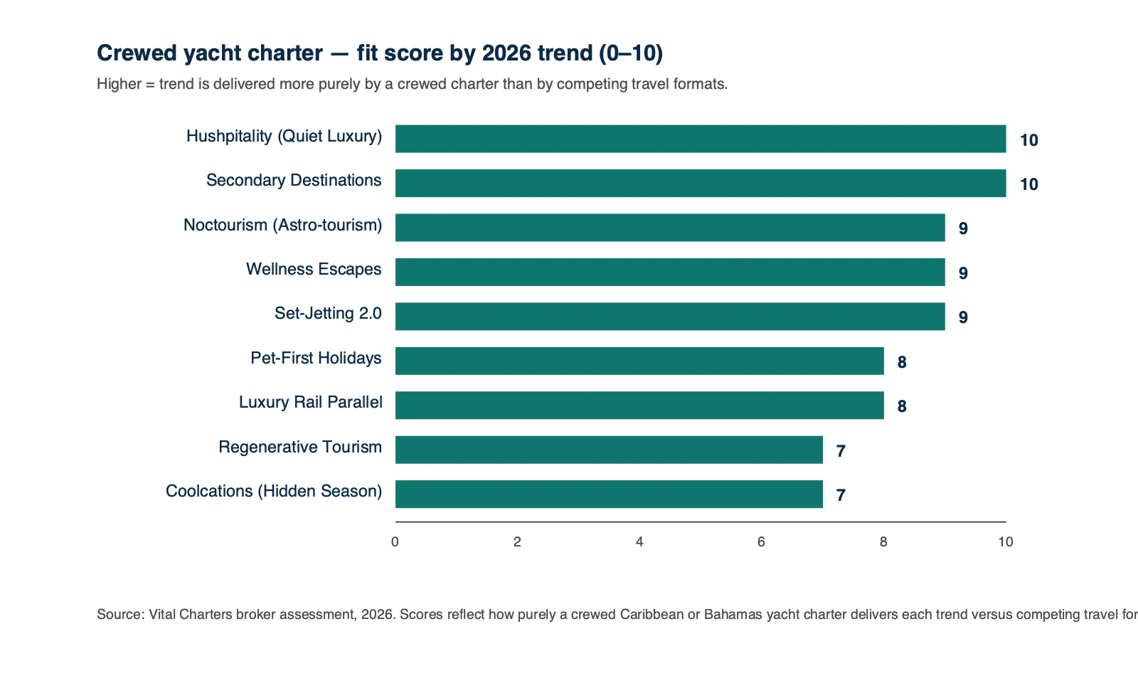 Trend fit score for crewed Caribbean yacht charters across nine 2026 travel trends