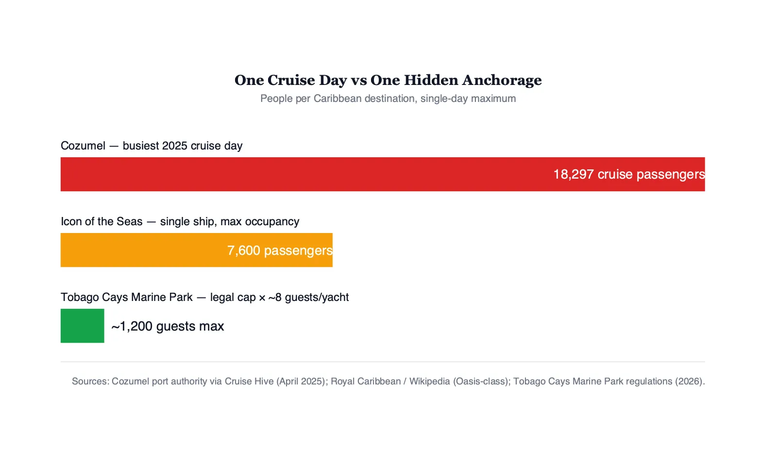 Bar chart comparing single-day people counts at Caribbean cruise destinations versus the legal maximum occupancy of the Tobago Cays Marine Park yacht-only anchorage