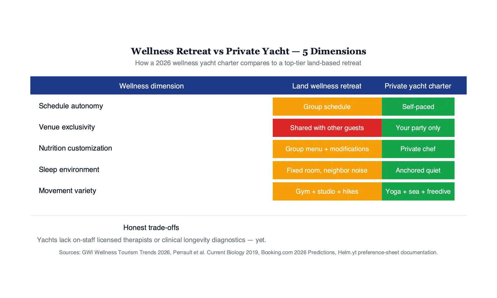 Comparison matrix scoring land-based wellness retreats and private yacht charters across five 2026 wellness dimensions