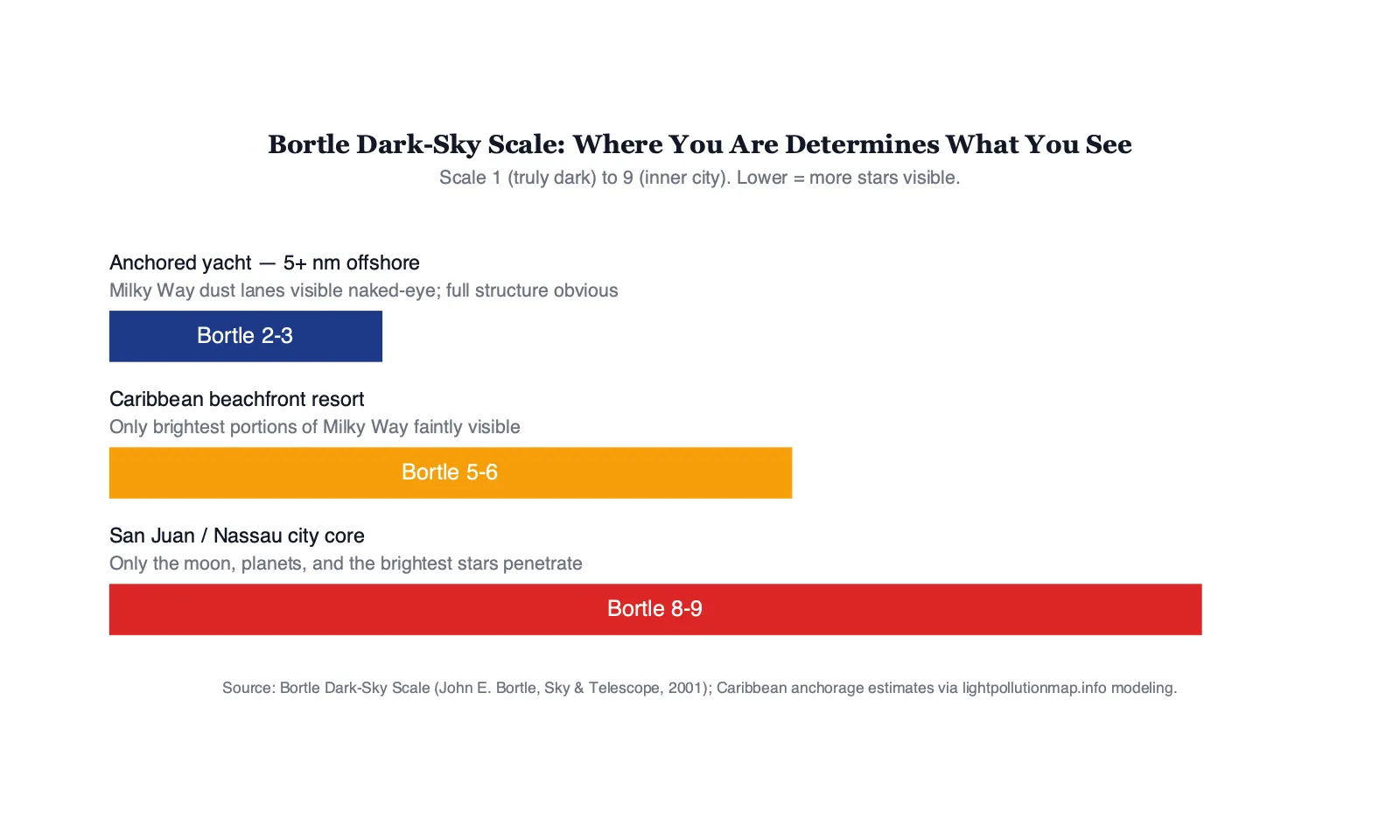 Bortle Dark-Sky Scale comparison bar chart showing the difference between an anchored Caribbean yacht 5+ nautical miles offshore (Class 2-3), a lit beachfront resort property (Class 5-6), and a major Caribbean city like San Juan or Nassau (Class 8-9)