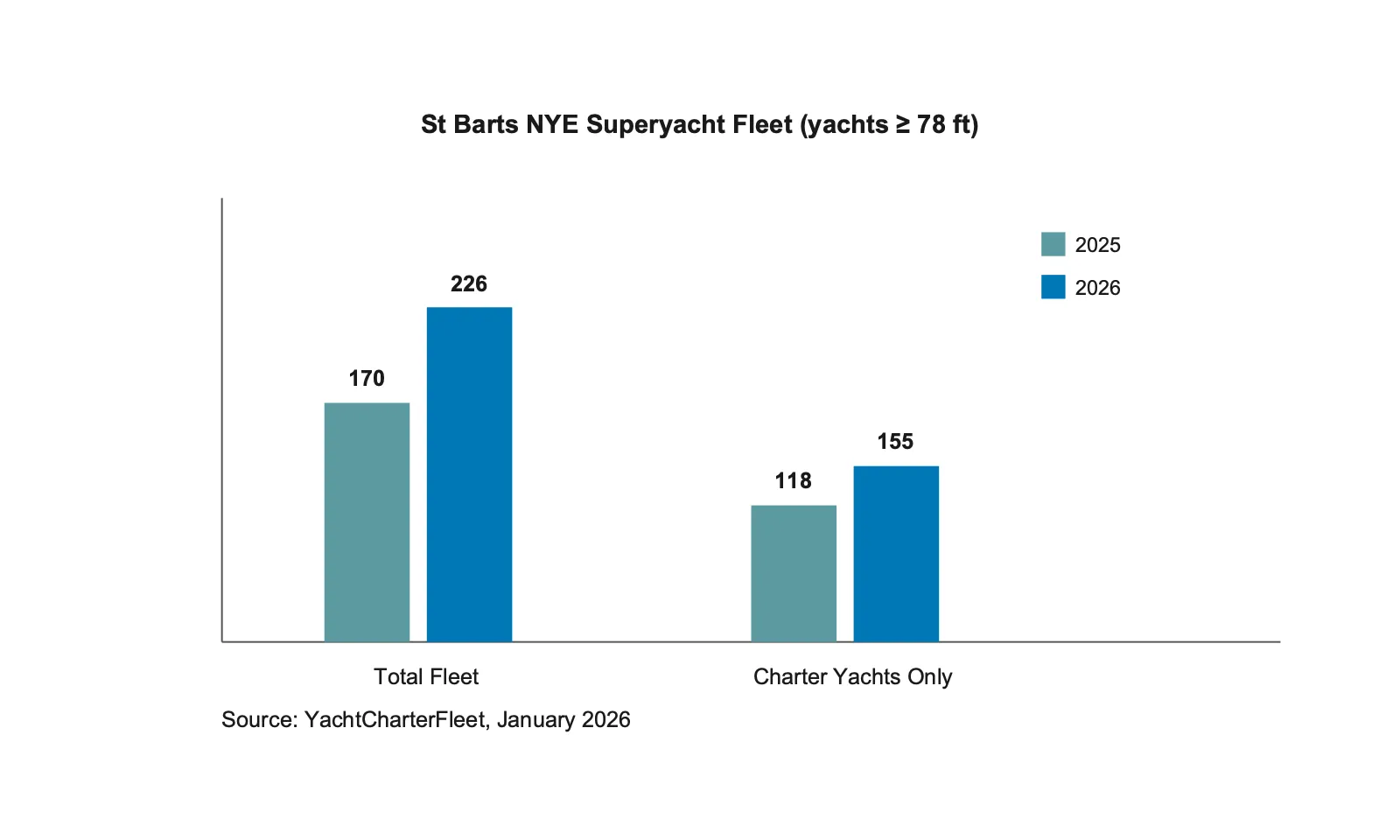 St Barts New Year's Eve superyacht fleet growth: 170 yachts in 2025 versus 226 in 2026, with charter yachts growing from 118 to 155