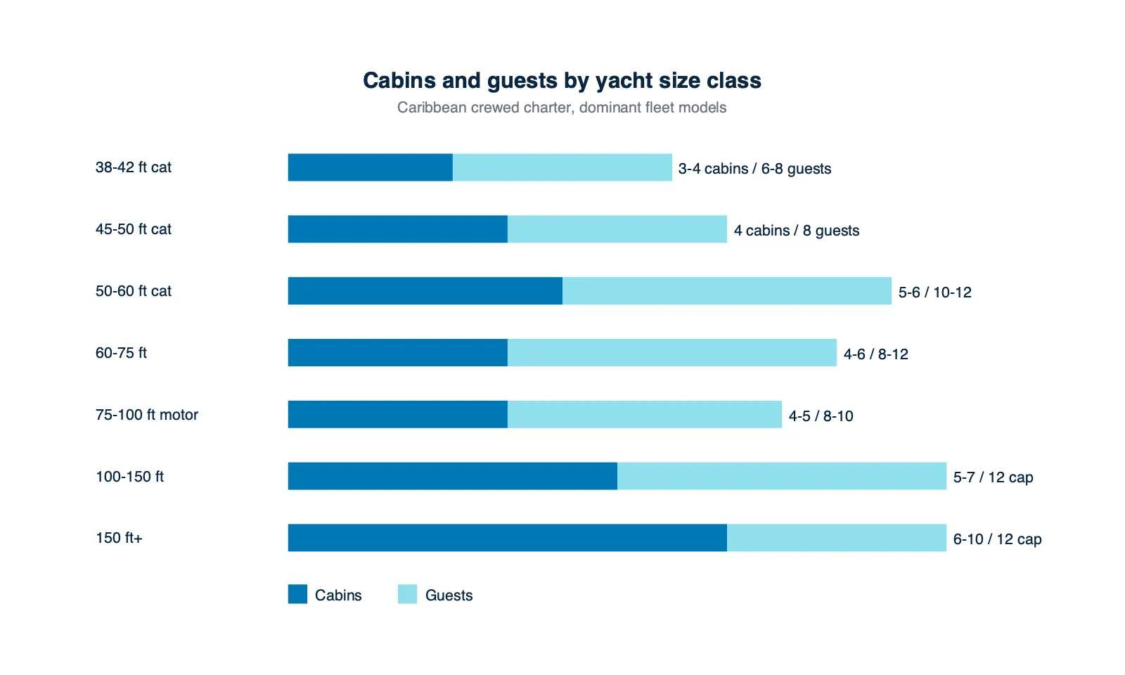 Cabin and guest capacity by yacht size class for Caribbean crewed charter