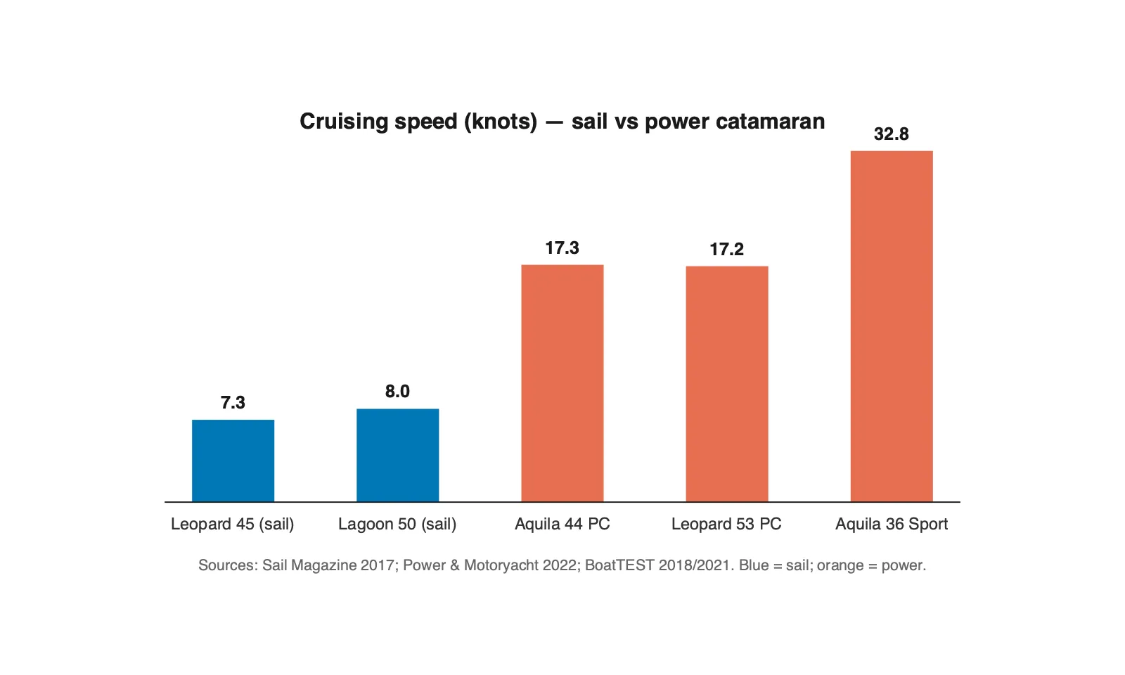 Cruising speed comparison: sailing cats average 7-8 knots, power cats 17-25 knots