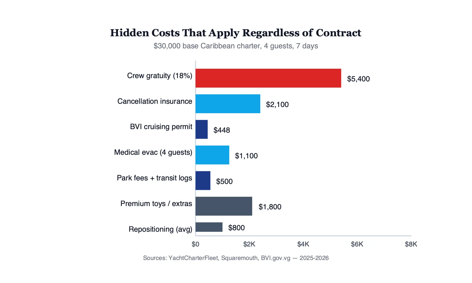 Horizontal bar chart of the truly hidden yacht charter costs that apply regardless of contract type, ranging from cruising permits at 100 to 500 dollars to crew gratuity at 4500 to 6000 dollars