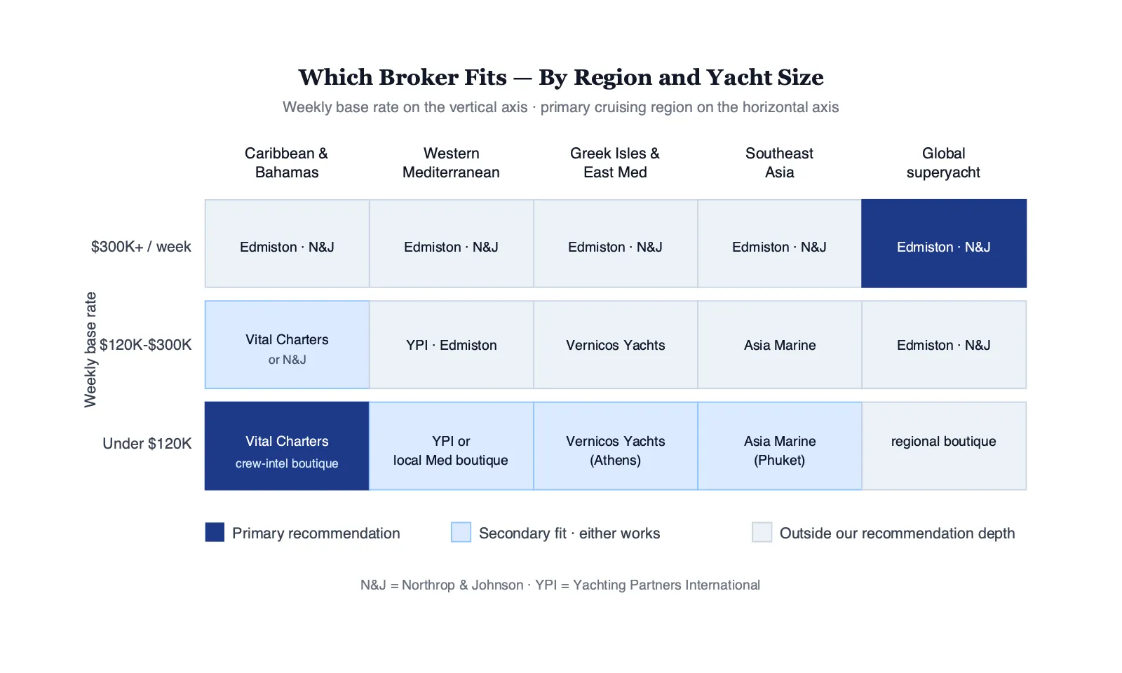 Decision matrix showing which yacht charter broker fits best by destination region and yacht weekly base rate