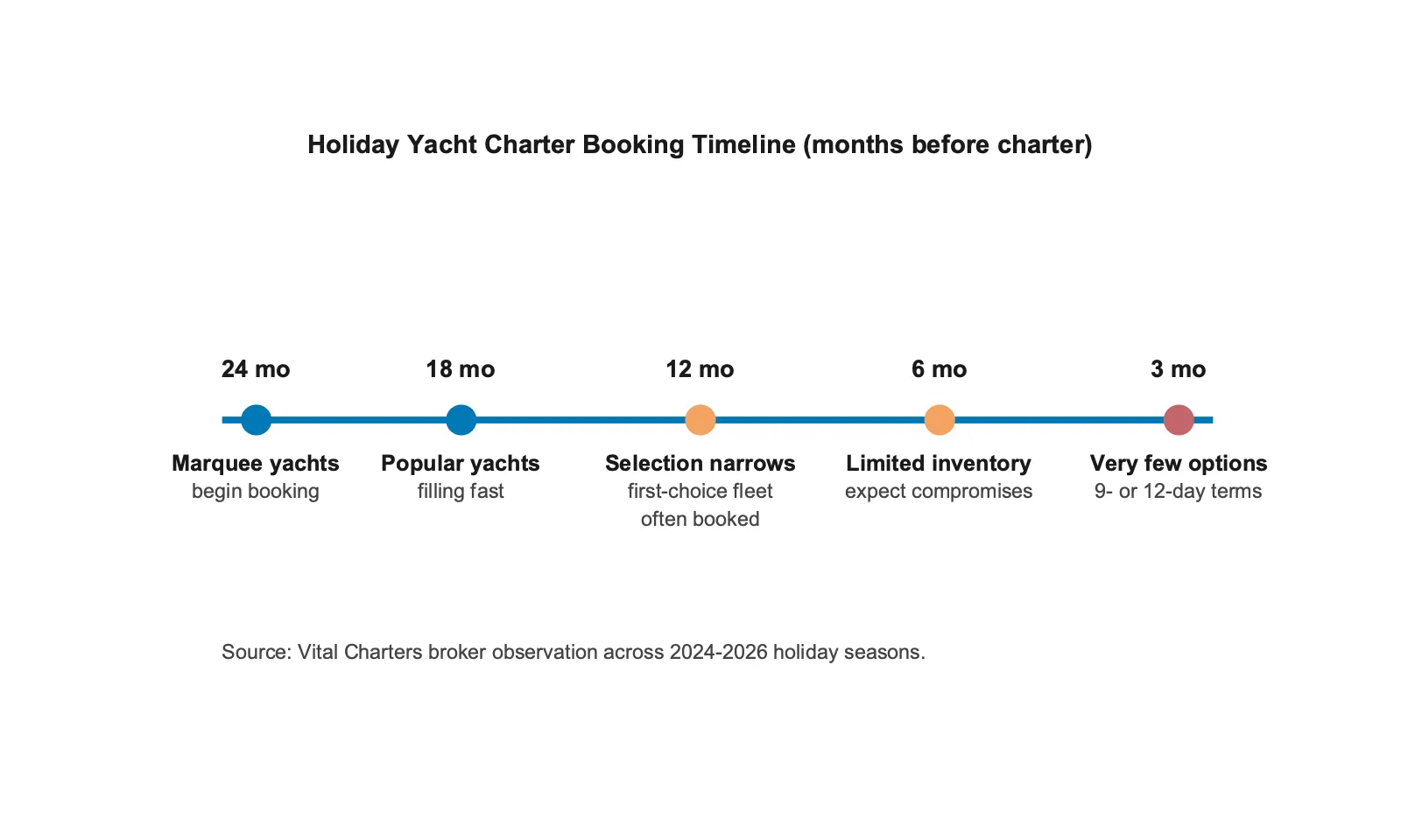 Holiday yacht charter booking timeline: 24 months out top yachts open, 18 months popular yachts begin to fill, 12 months selection narrows, 6 months mostly limited inventory, 3 months very few options remain