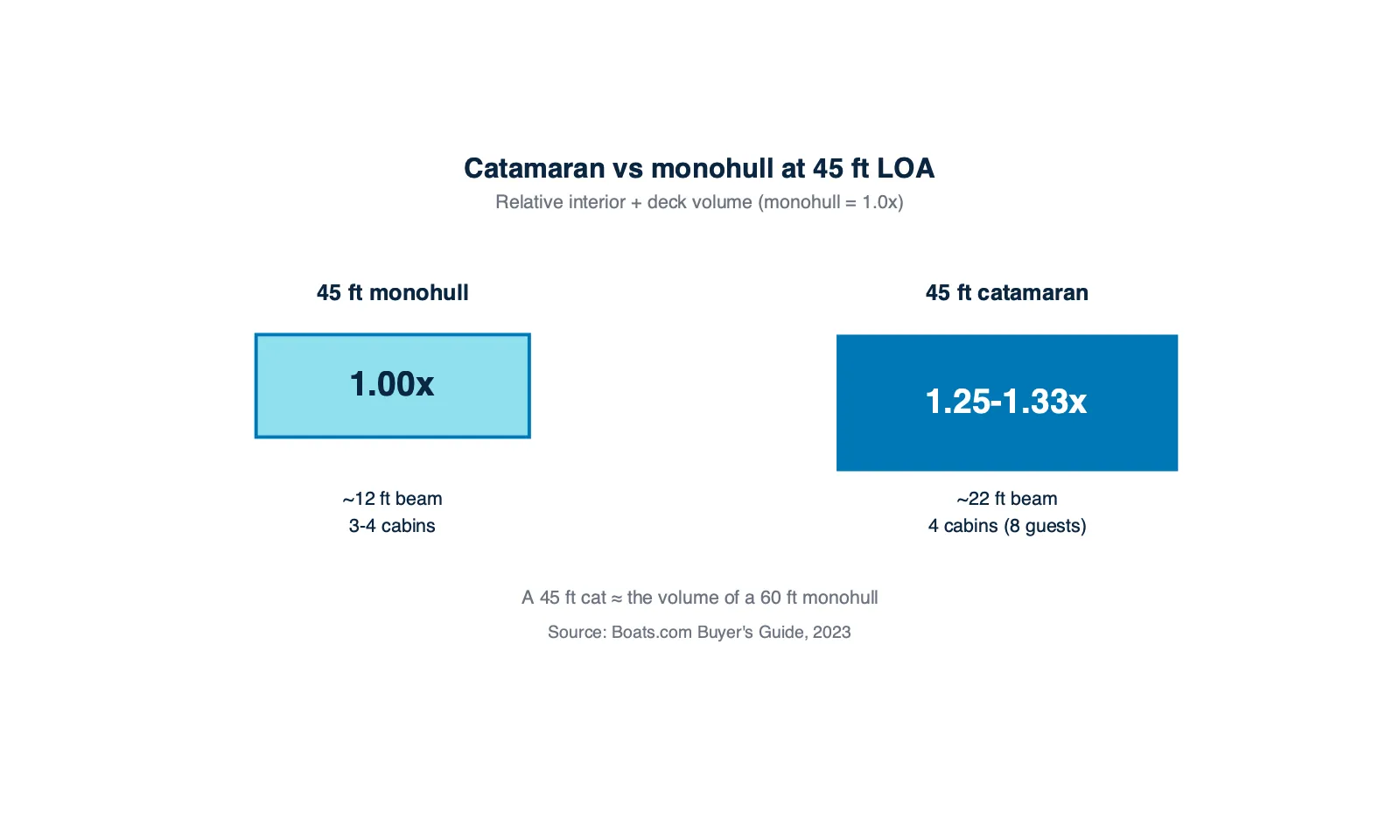 Catamaran versus monohull volume at the same length