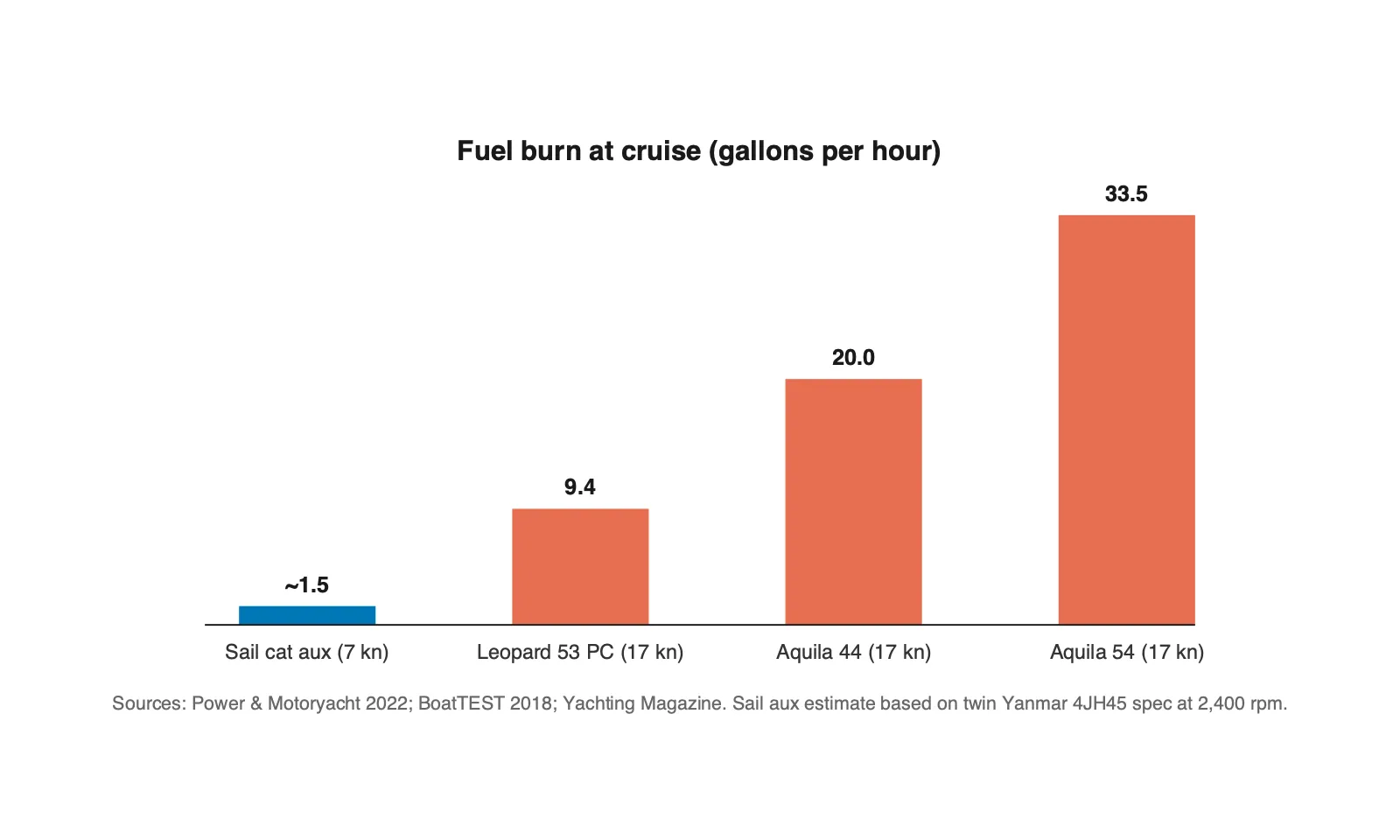 Fuel burn comparison in gallons per hour for sailing vs power catamarans at cruise