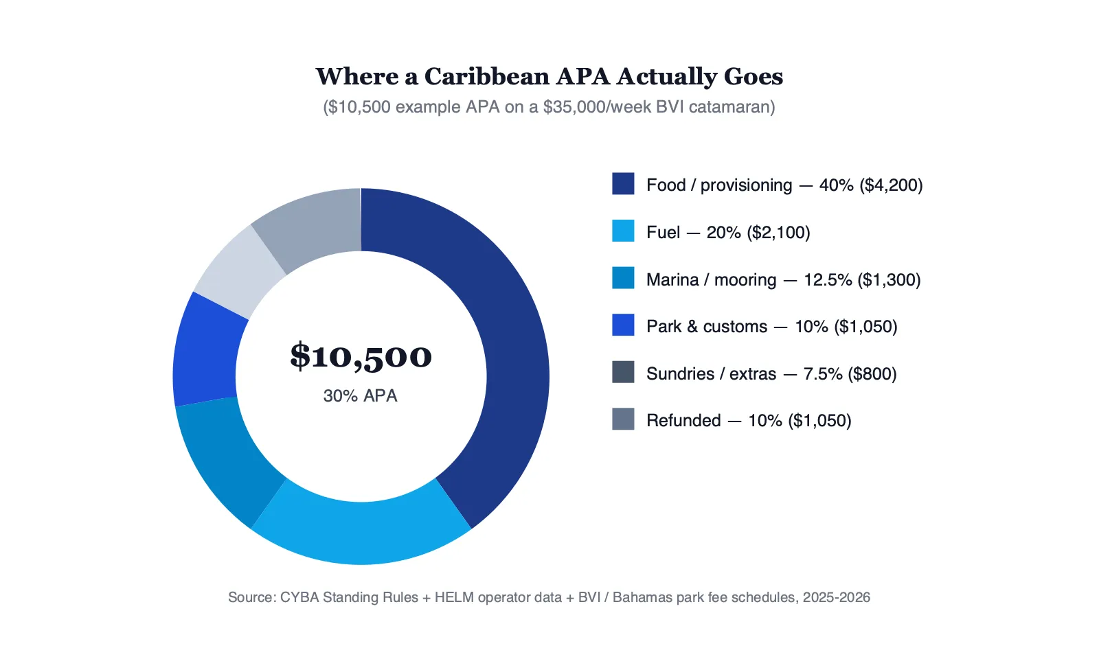Donut chart showing how a typical 30 percent APA on a Caribbean charter is allocated across fuel, food, marina fees, park fees, sundries, and refund buffer