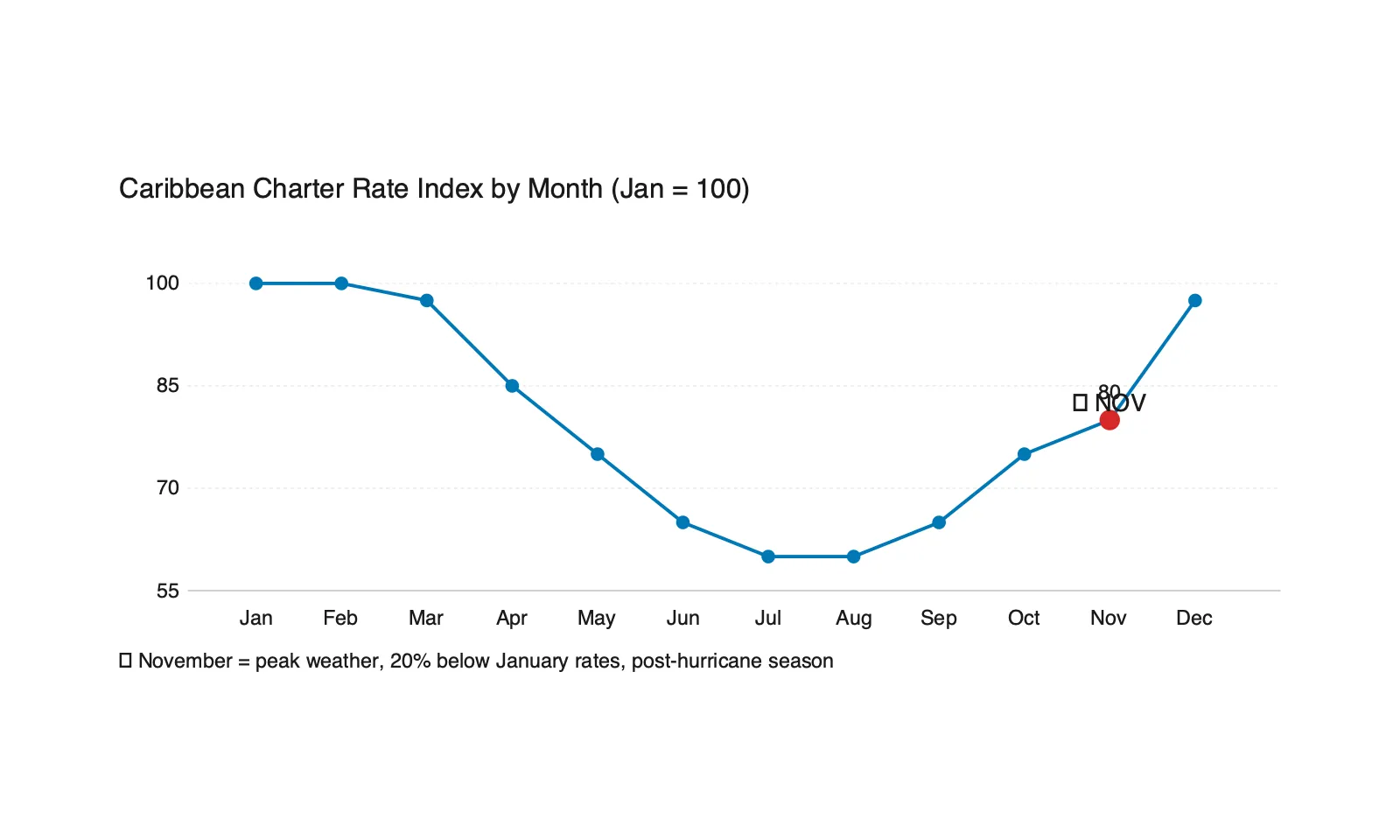 Corporate yacht charter rate index by month — November optimal window for Caribbean retreats