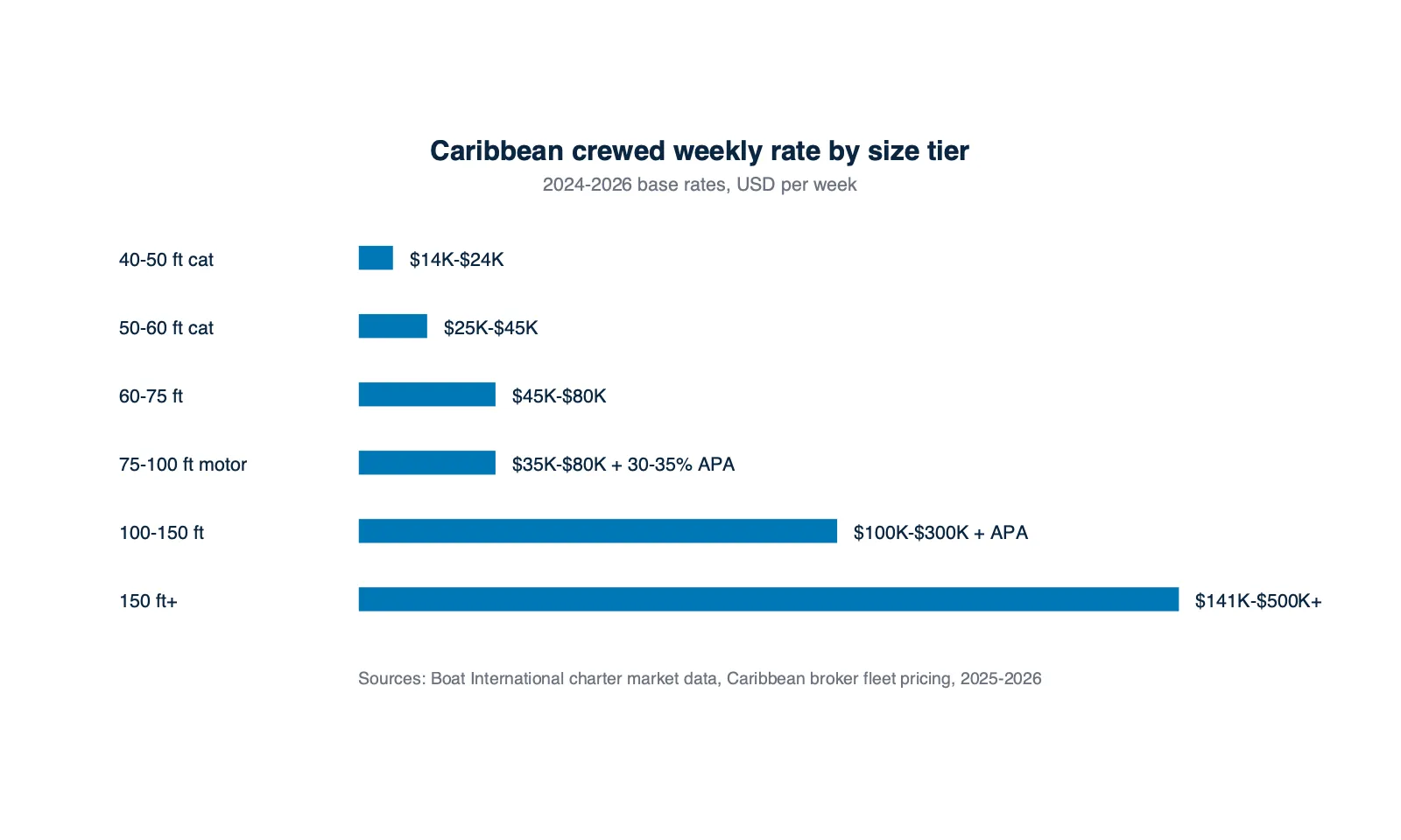 Caribbean crewed weekly rate by yacht size tier