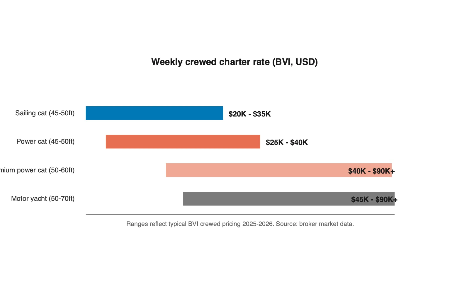 Weekly crewed catamaran charter price ranges in the BVI: sailing vs power vs motor yacht