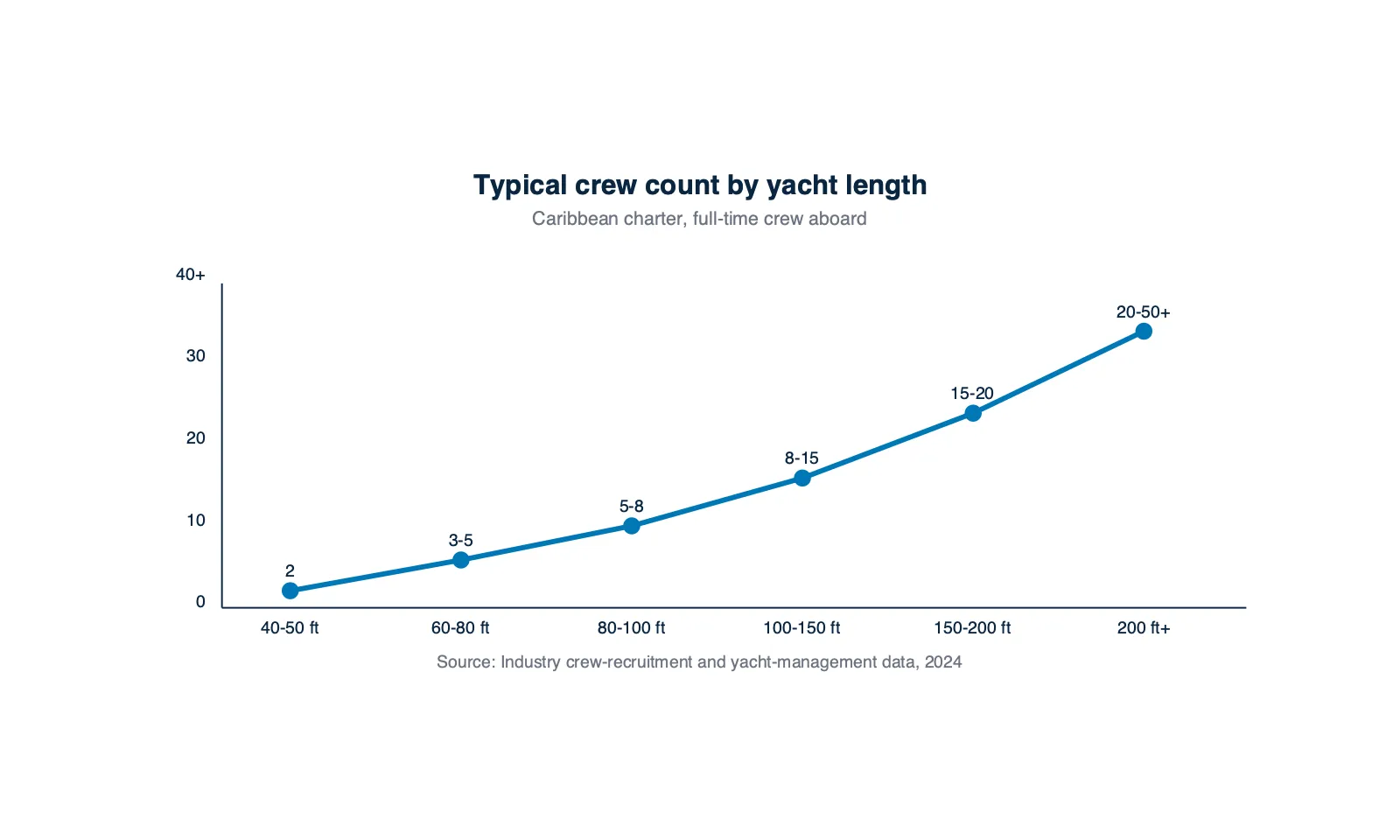 Typical crew count by yacht length