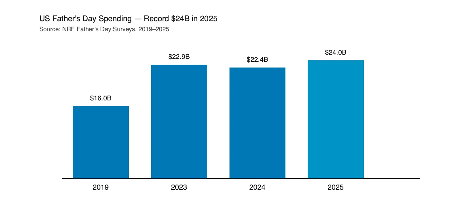 Bar chart showing US Father's Day spending growth: 2019 $16.0B, 2023 $22.9B, 2024 $22.4B, 2025 record $24B per NRF