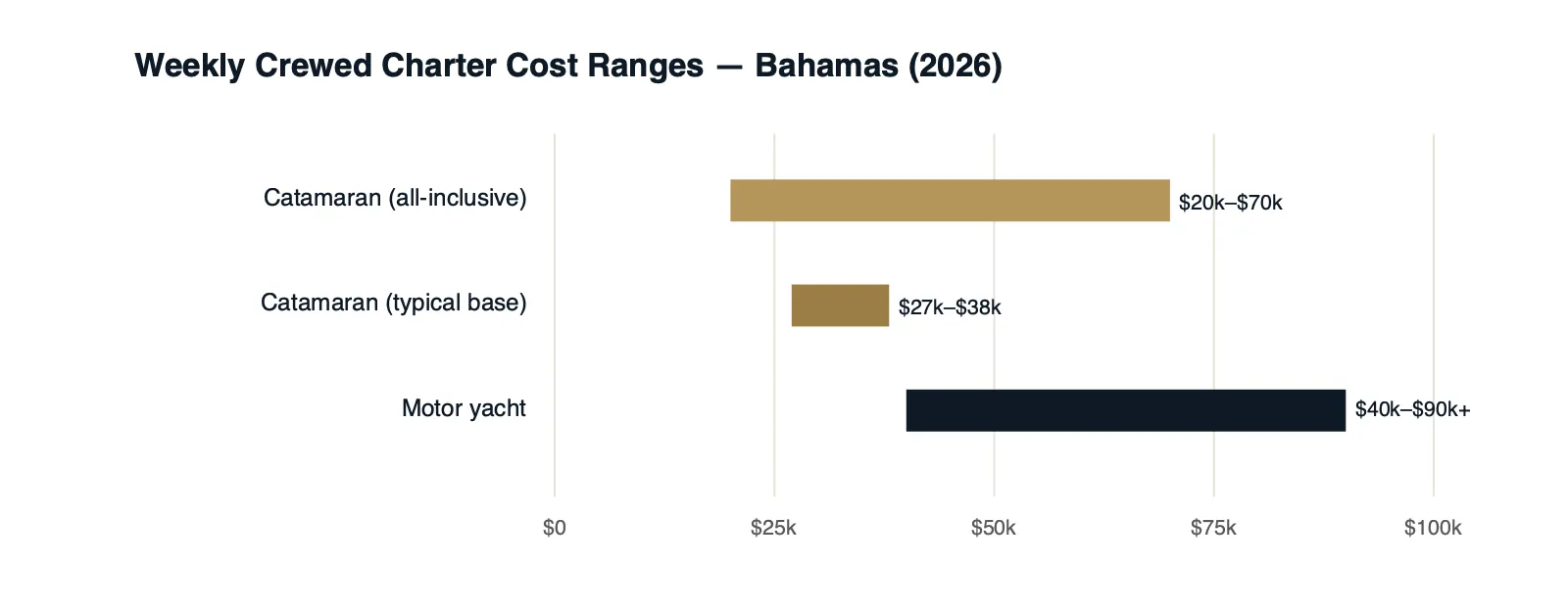 Weekly crewed charter cost ranges in the Bahamas: all-inclusive catamaran $20,000 to $70,000; typical catamaran base $27,000 to $38,000; motor yacht $40,000 to $90,000