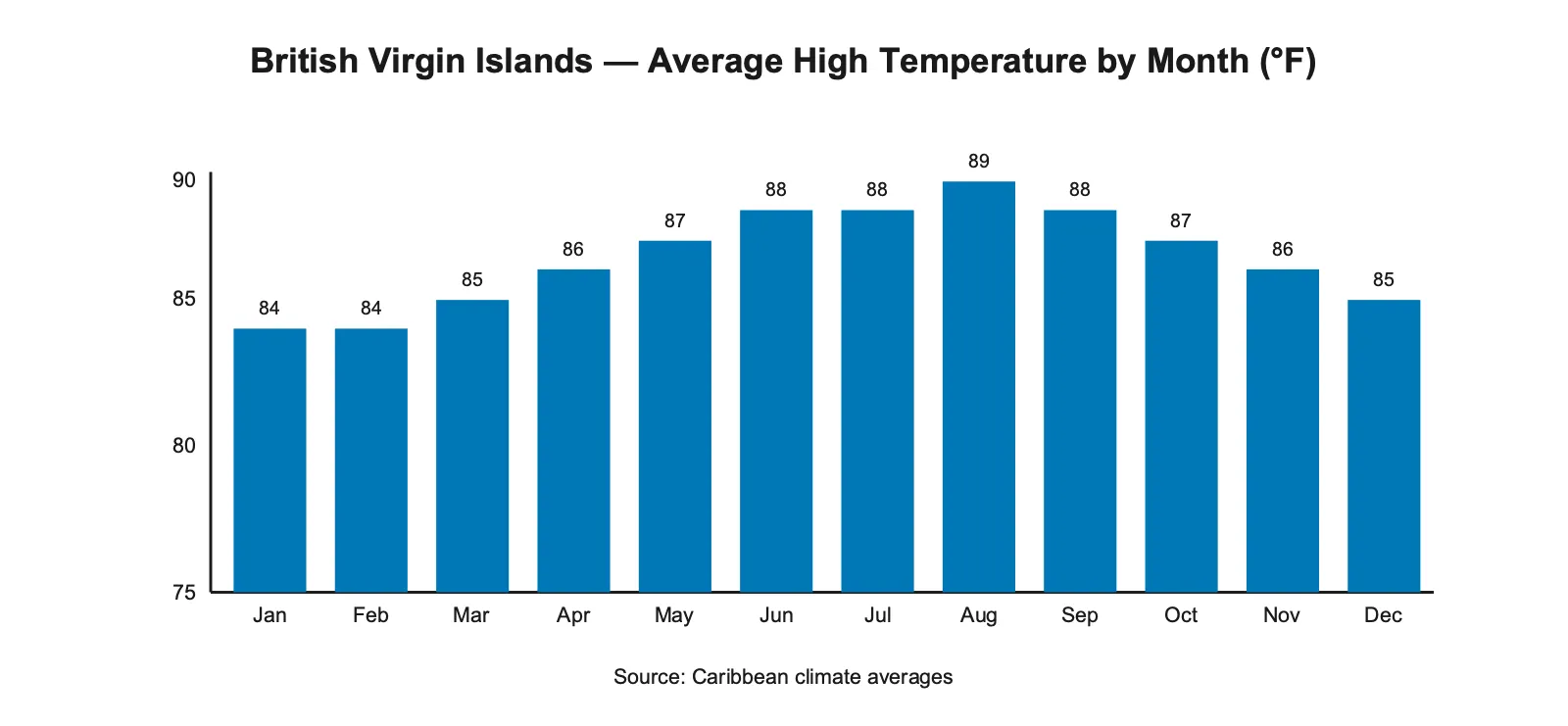 Bar chart of British Virgin Islands average high temperature by month, ranging from 84 degrees Fahrenheit in January to 89 degrees in August, staying warm all year