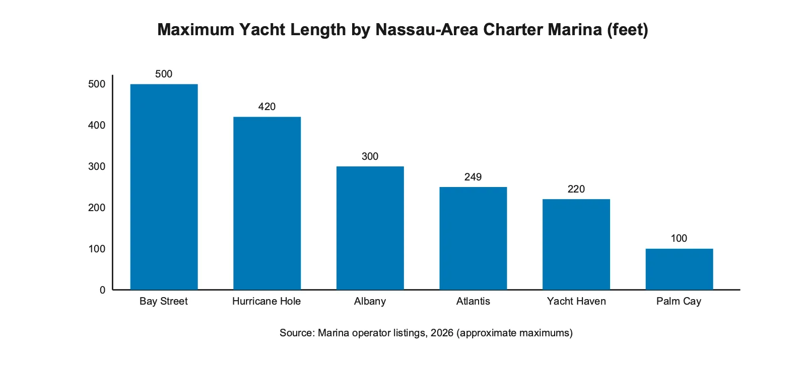 Bar chart of maximum yacht length by Nassau-area charter marina in feet, from Palm Cay at 100 feet up to Bay Street Marina at 500 feet