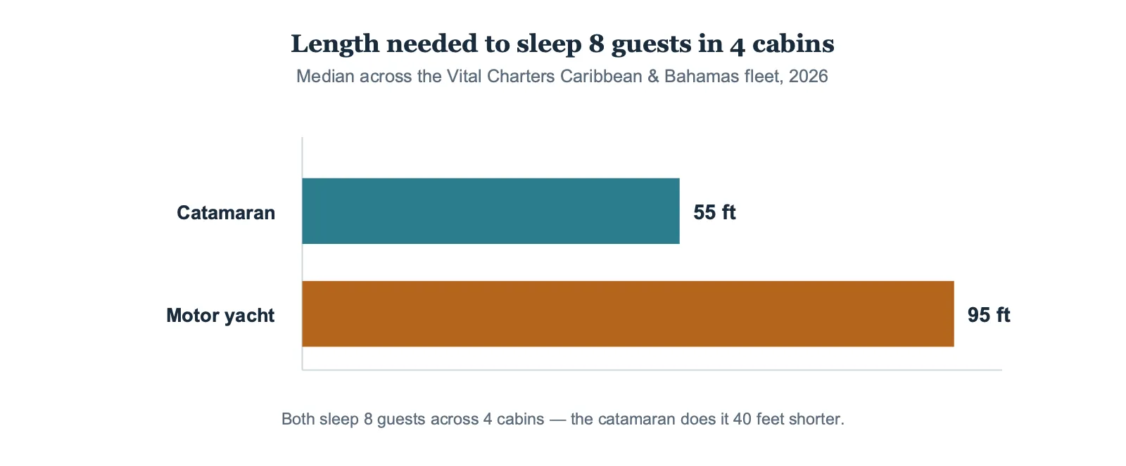 Bar chart: length needed to sleep 8 guests in 4 cabins — catamaran 55 feet versus motor yacht 95 feet
