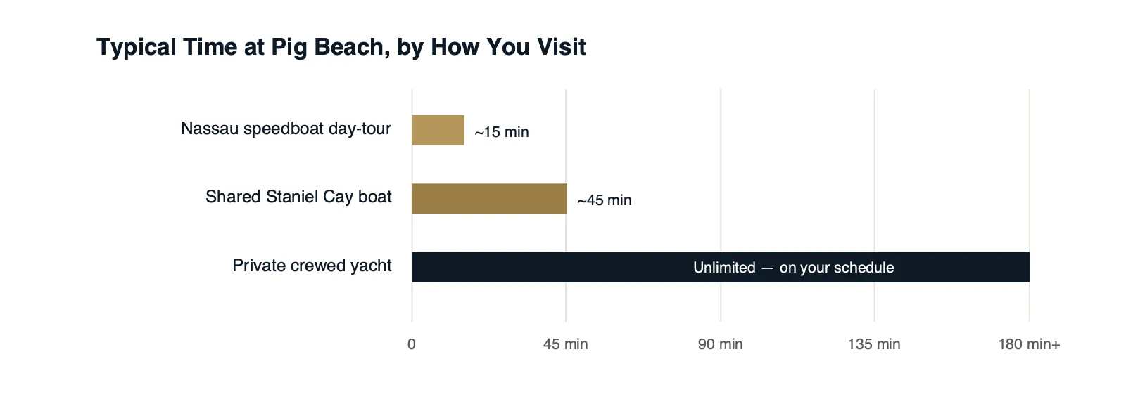 Typical time spent at Pig Beach by how you visit: Nassau speedboat day-tour about 15 minutes; shared Staniel Cay boat tour about 45 minutes; private crewed yacht unlimited, on your own schedule