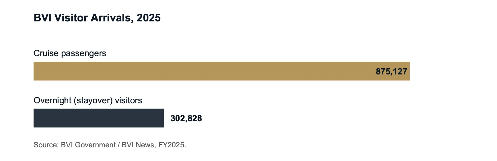 British Virgin Islands 2025 visitor arrivals: 875,127 cruise passengers versus 302,828 overnight visitors