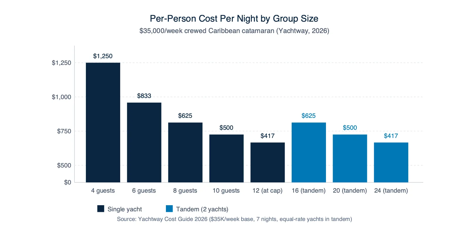 Per-person cost per night on a $35,000-per-week crewed Caribbean catamaran by group size, showing cost drops from $1,250 at 4 guests to $417 at 12 guests, then flatlines on a tandem charter