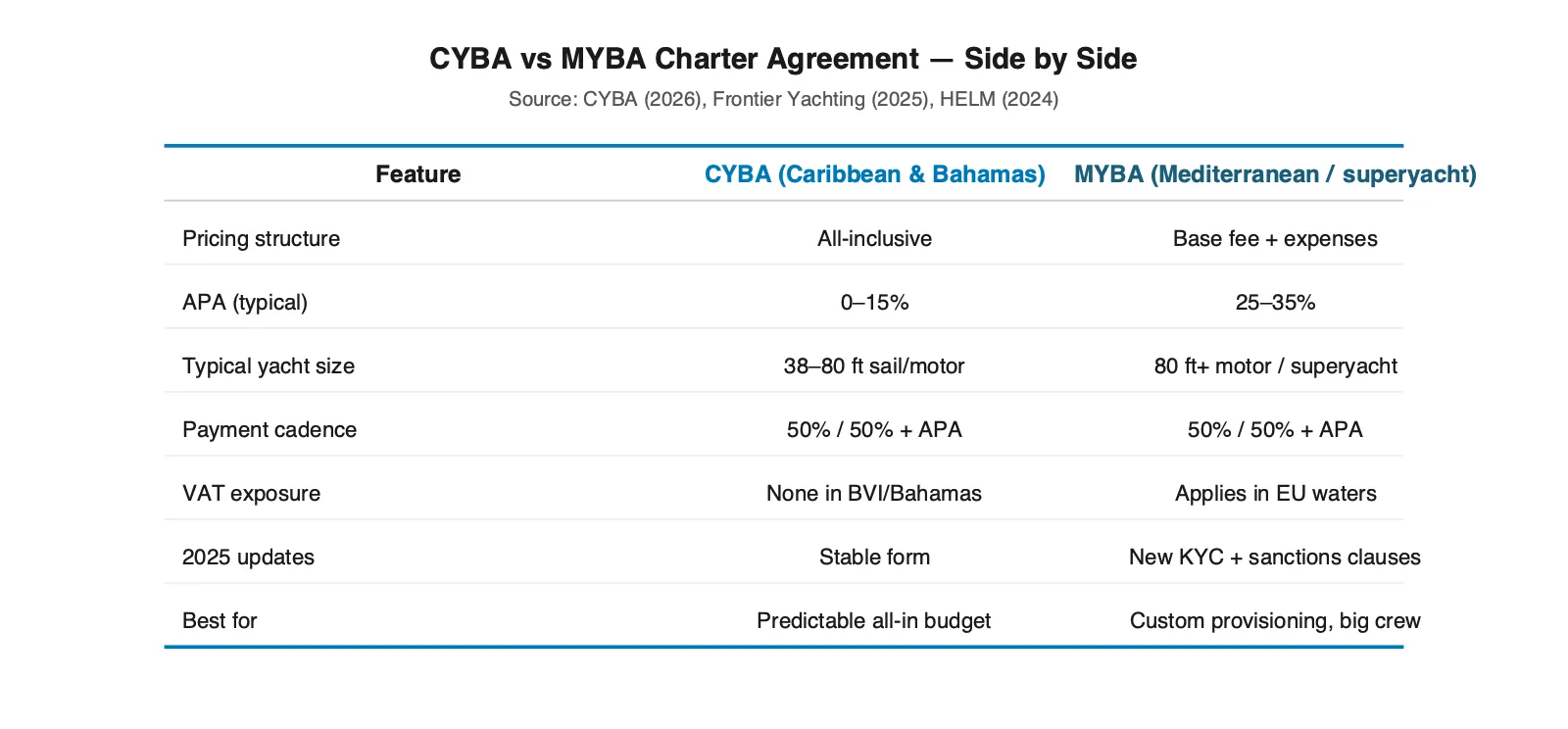 CYBA vs MYBA charter agreement comparison showing pricing structure, APA, regional use, and yacht size differences