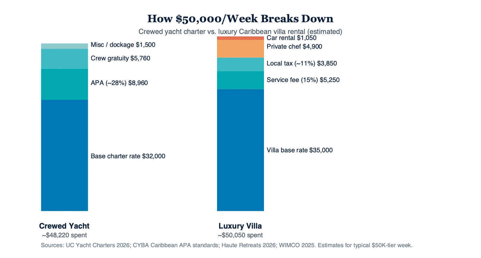 Stacked bar chart comparing how $50,000 per week breaks down between a crewed yacht charter and a luxury Caribbean villa rental