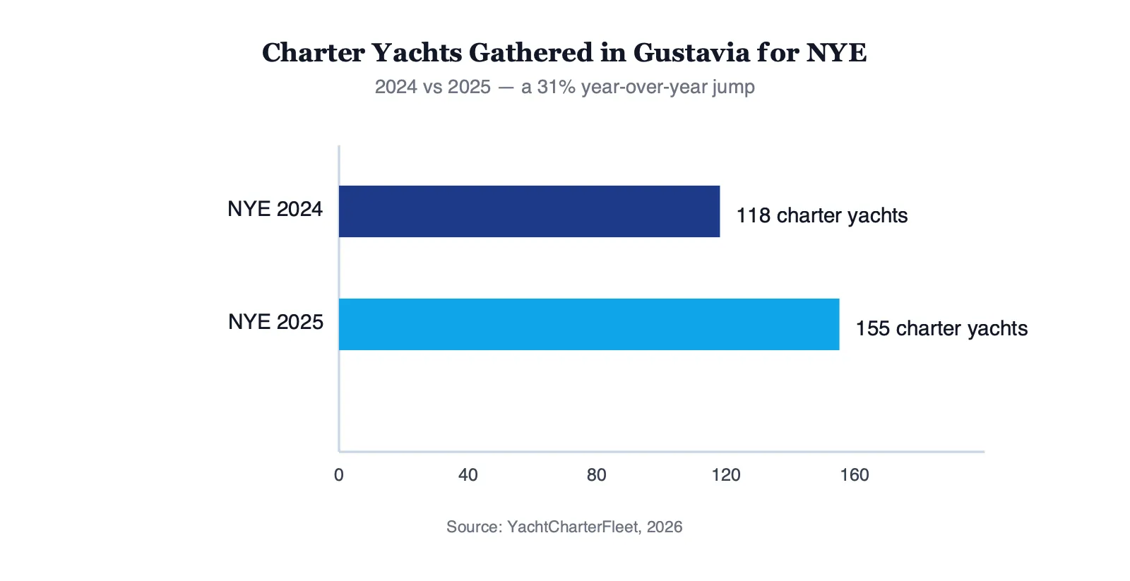 Horizontal bar chart showing the number of charter yachts in St Barts for New Year's Eve, growing from 118 in 2024 to 155 in 2025
